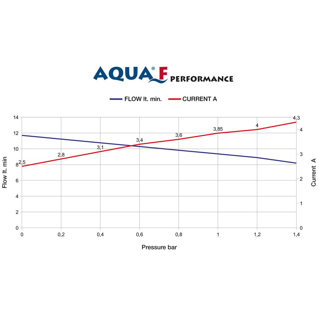 Membránové čerpadlo Fiamma Aqua F, 10 l/min